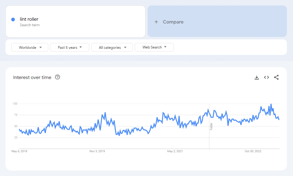 The global Google Trends data of the search term "lint roller" for the past five years.