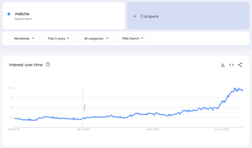 Global Google Trends data of the search term "matcha" for the past five years.