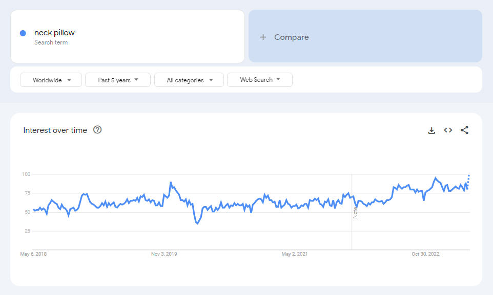 The global Google Trends data of the search term "neck pillow" for the past five years.