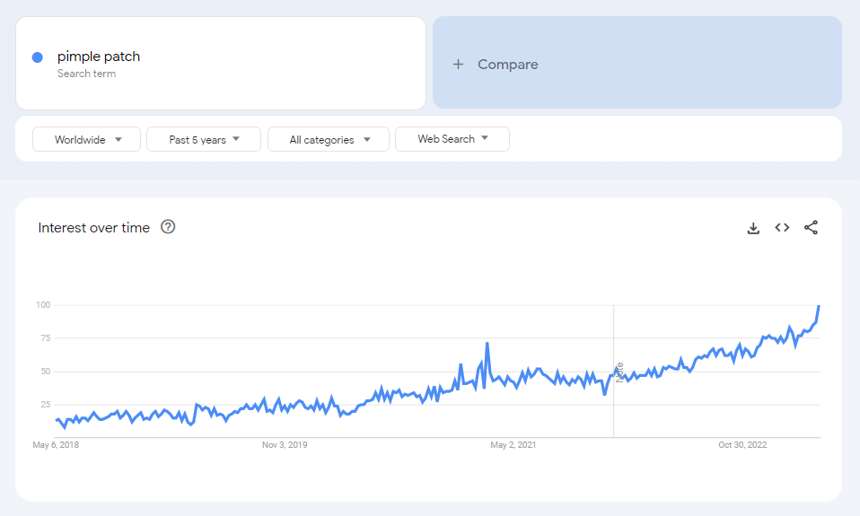The global Google Trends data of the search term "pimple patch" for the past five years.