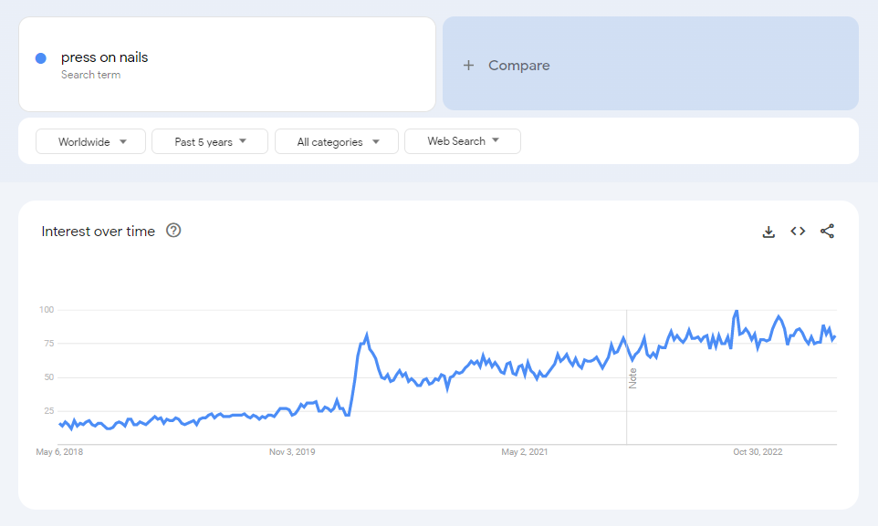 The global Google Trends data of the search term "press on nails" for the past five years.