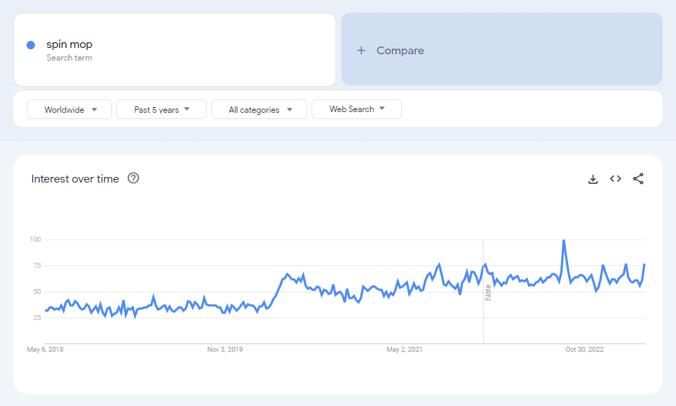 The global Google Trends data of the search term "spin mop" for the past five years.