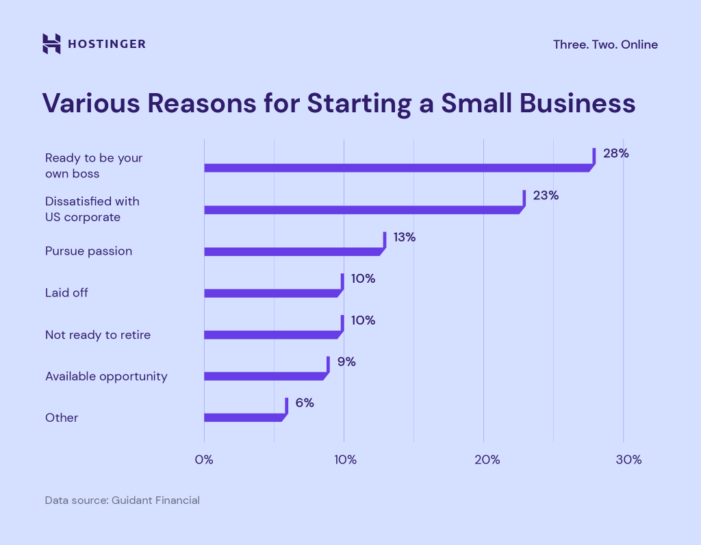 Various reasons for starting a small business