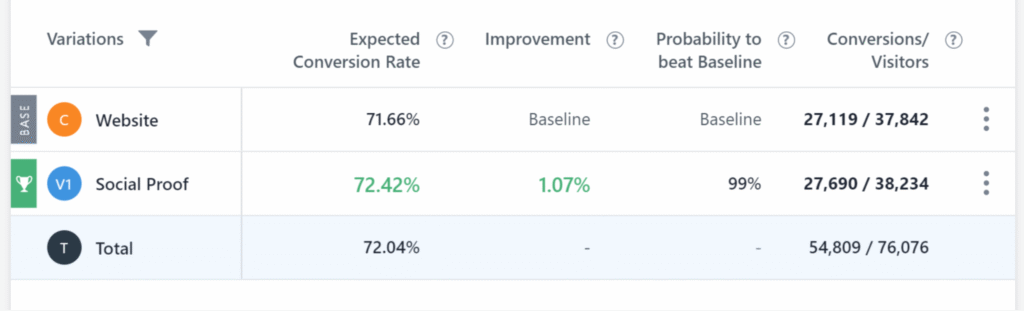 vwo-a-b-testing VWO A/B testing reports
