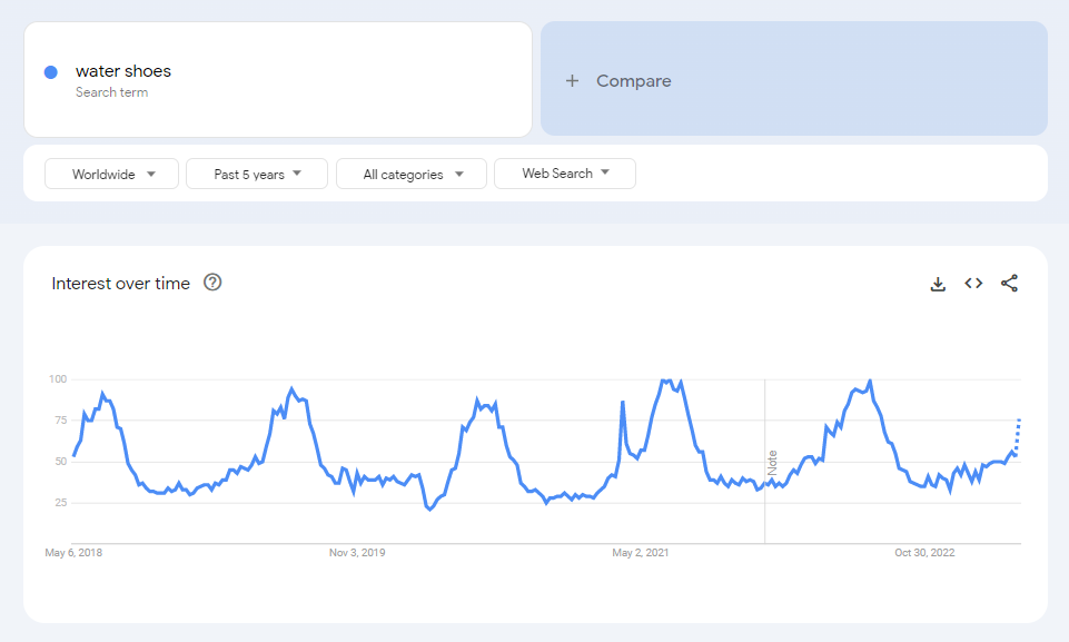 The global Google Trends data of the search term "water shoes" for the past five years.