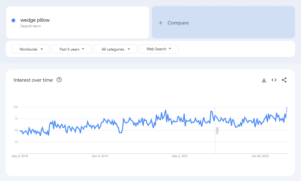  The global Google Trends data of the search term "wedge pillow" for the past five years.
