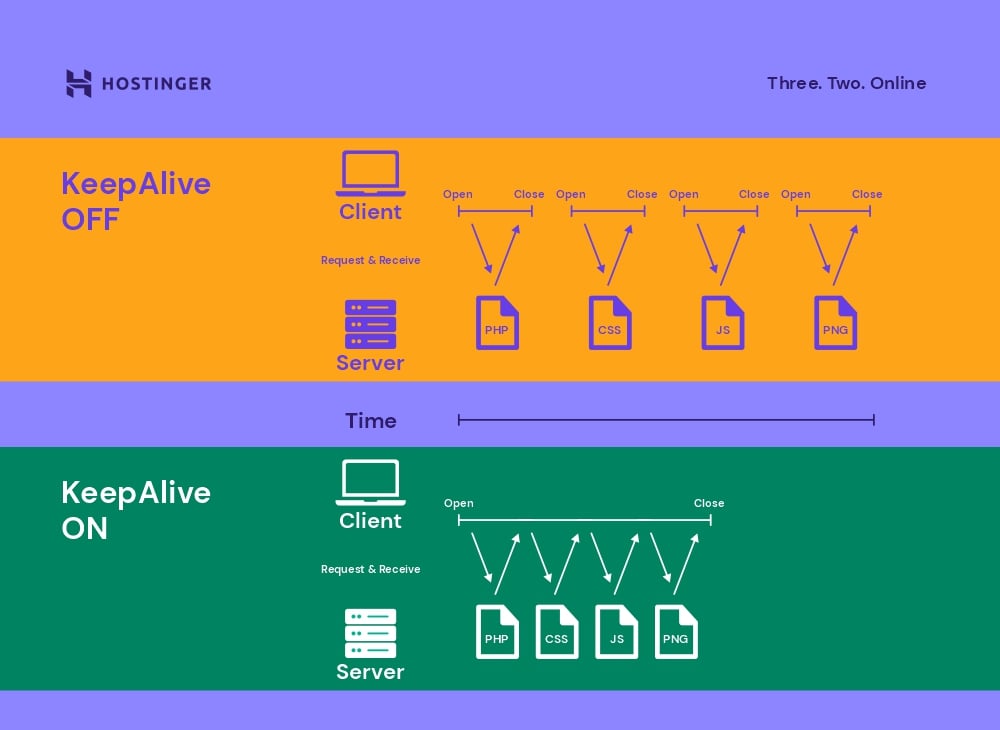 A picture illustrating how Keep-Alive works when it is enabled and disabled.