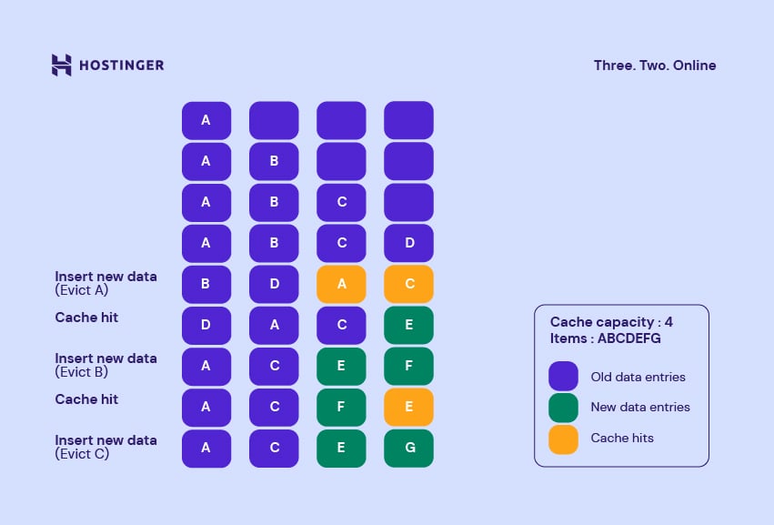 How the LRU cache replacement policy works.