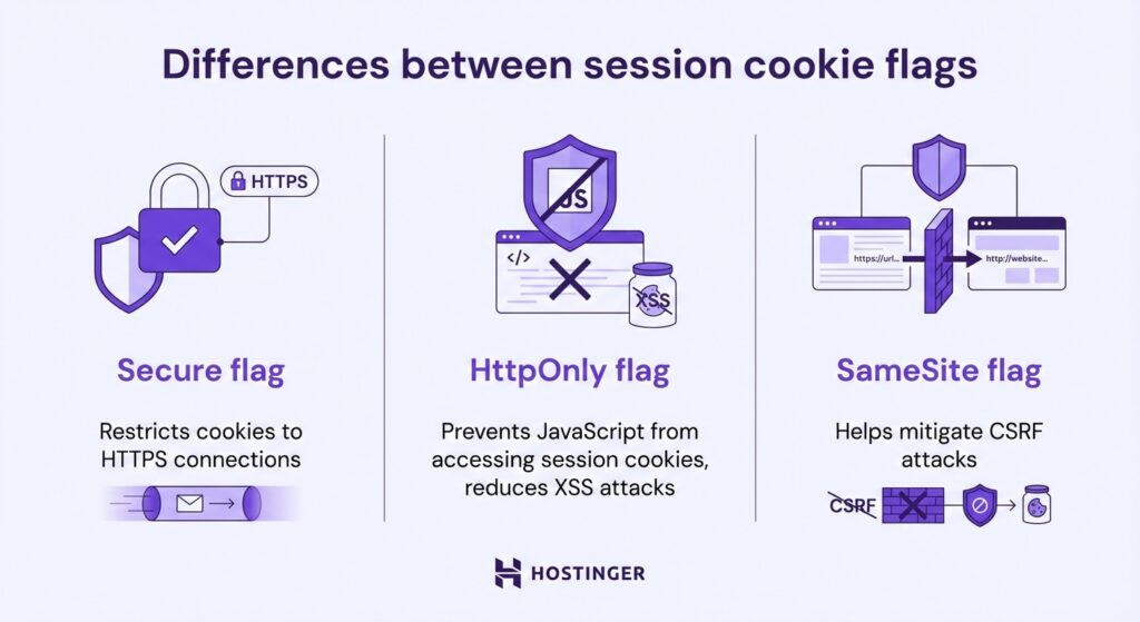 Differences between session cookie flags