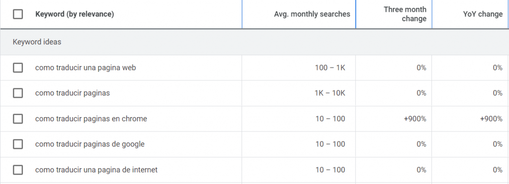 Traffic statistics for the search term como traducir una página web