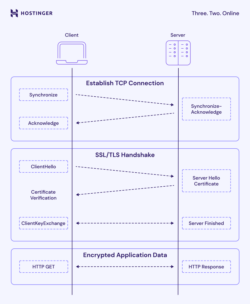 A diagram showing how TLS works
