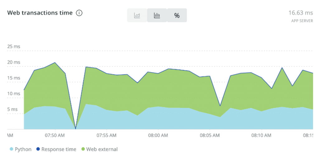 An application's web transaction graph in New Relic