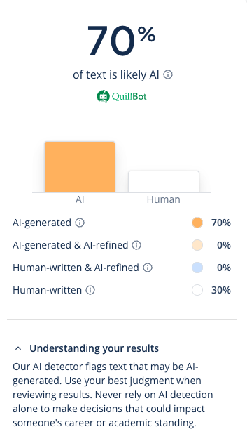 An example of an AI content detector flagging content as AI-generated, with a disclaimer that the result isn't absolute