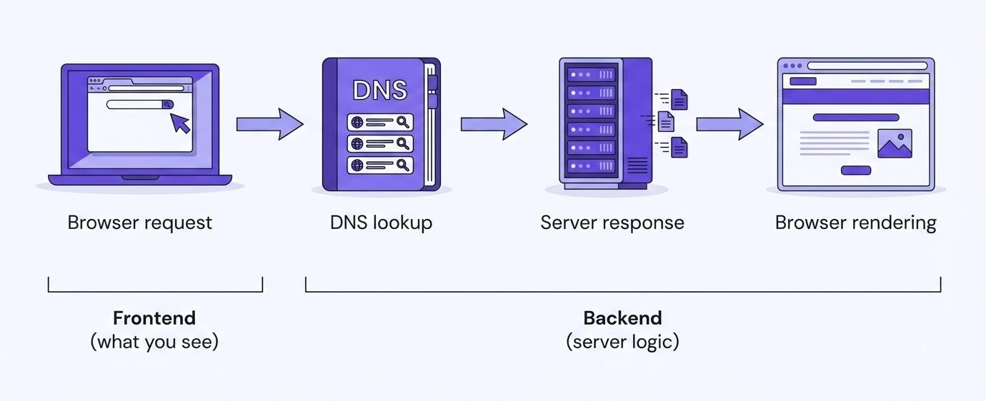 Visual image of how a website works
