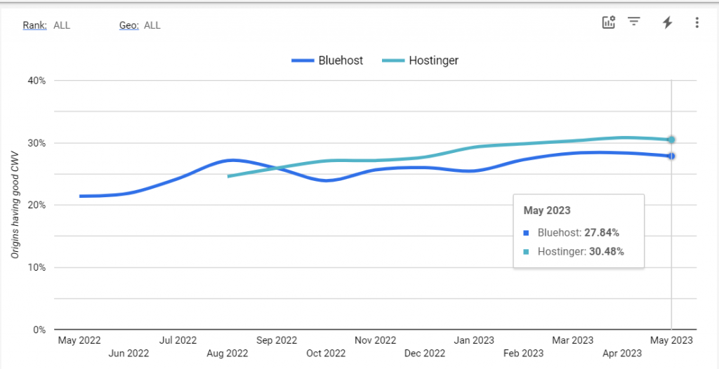 The Google's Core Web Vitals report showing a comparison of Hostinger vs Bluehost