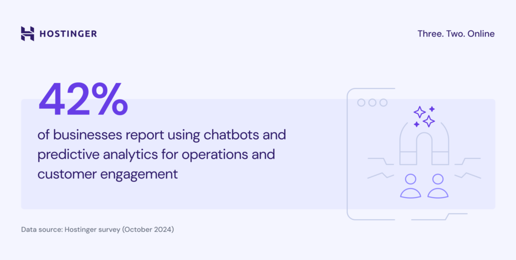 Chatbots und Predictive Analytics werden von 42 % der Unternehmen genutzt.