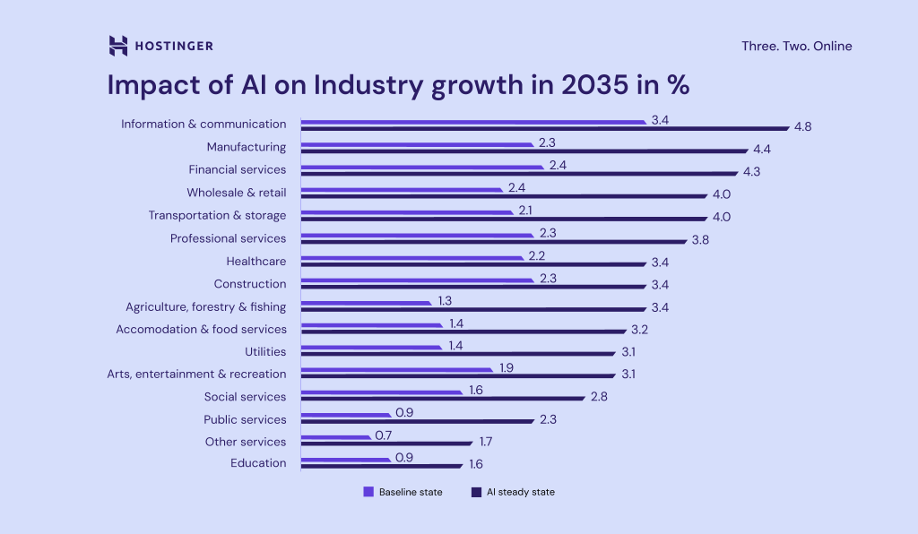 Auswirkungen von KI auf das Wachstum der Industrie im Jahr 2035