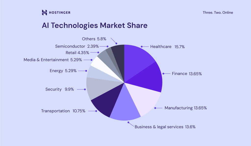 Marktanteil von KI-Technologien