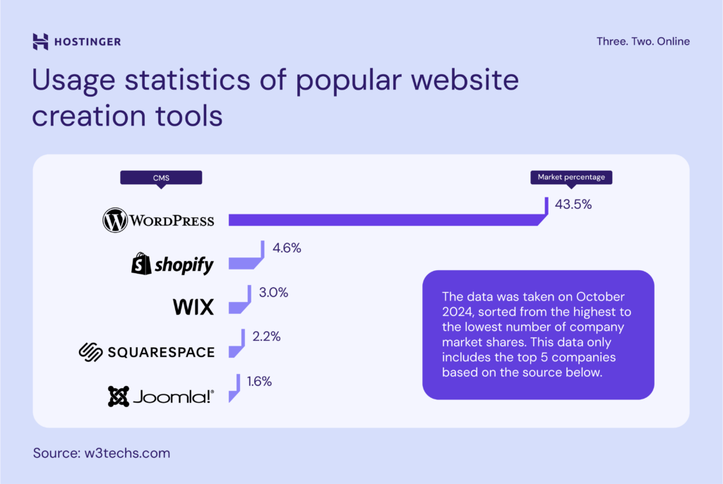 Ein Balkendiagramm, das zeigt, wie oft beliebte Tools zum Erstellen von Websites benutzt werden.