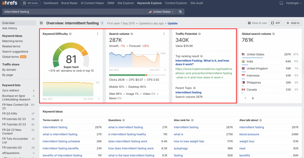 Ahrefs Keywords Explorer dashboard showing overview for the keyword “intermittent fasting,” including Keyword Difficulty score of 81 (super hard), 287K US search volume, 340K traffic potential, 761K global volume, trend graph, top ranking result, and keyword ideas section below.