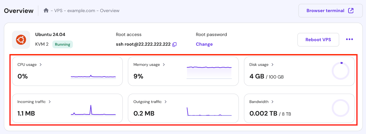 The server resource monitor on the VPS overview page
