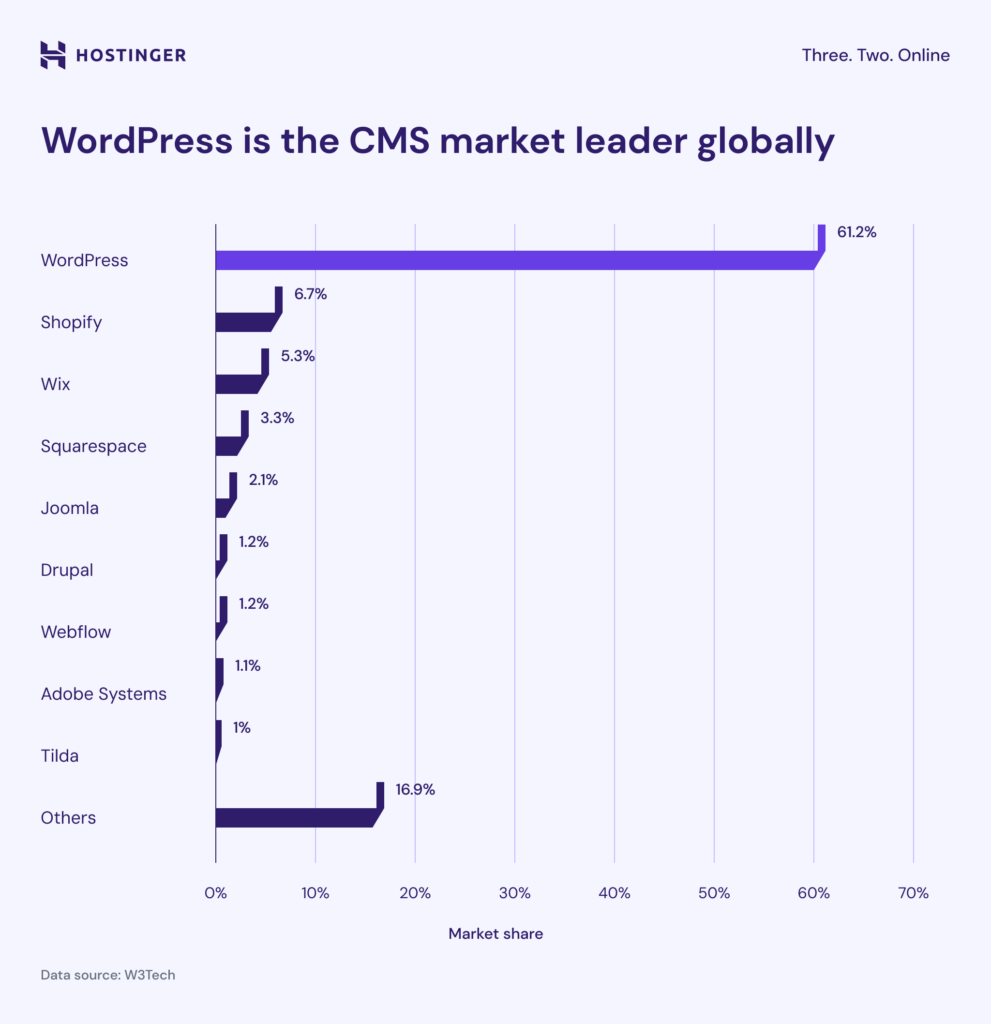 CMS market share bar chart