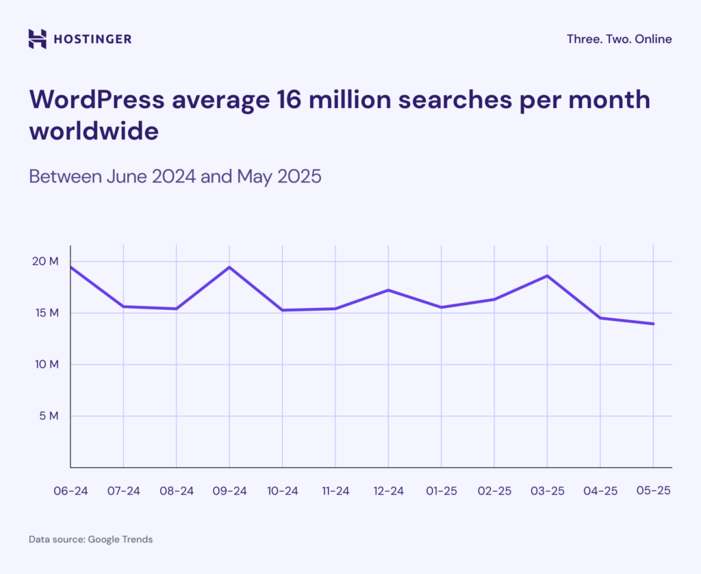 WordPress search volume time series line chart according to Google Trends