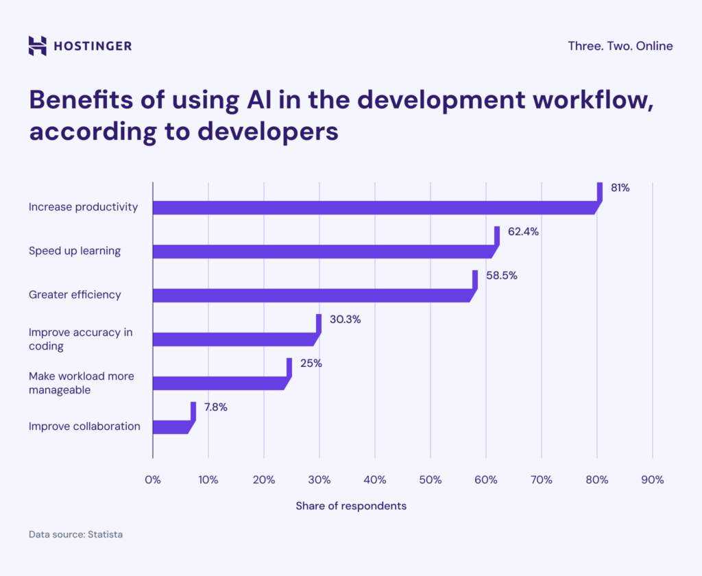 Bar chart showing the benefits of using AI in the development workflow according to developers