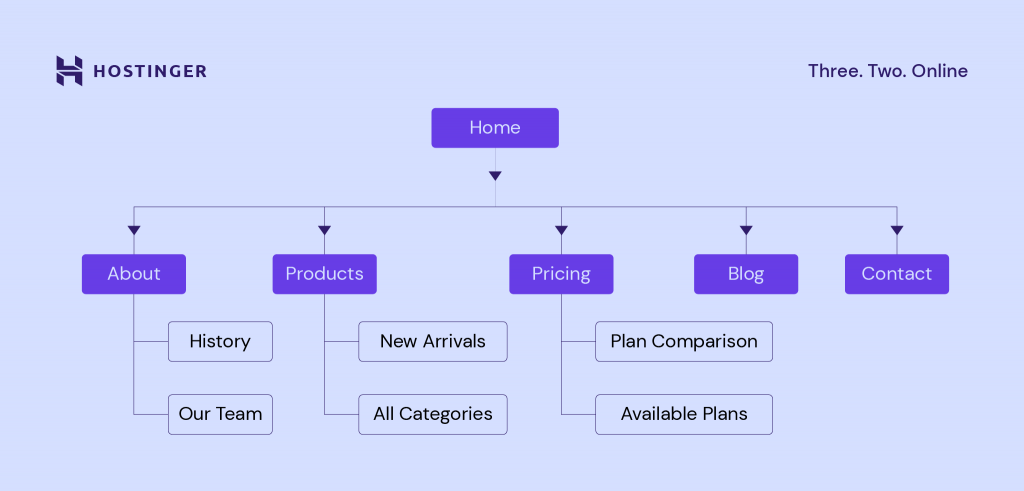 Hostinger visual sitemap