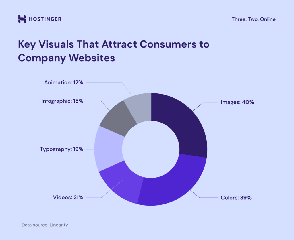 Pie chart showing key visual elements that attract consumers to company websites