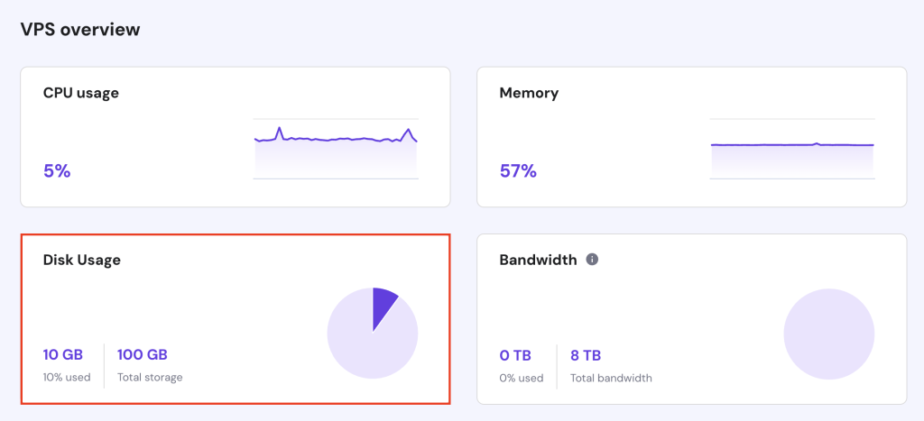 The Disk Usage section in the VPS dashboard