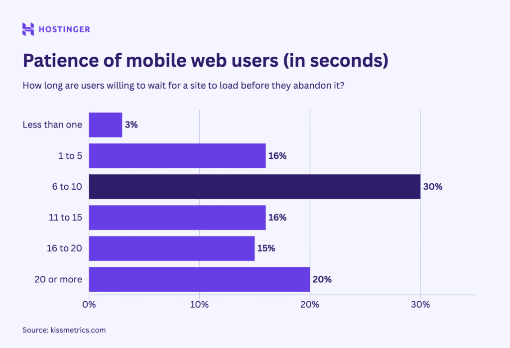 bar chart showing patience of mobile web users