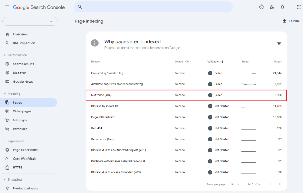 The Pages section in Google Search Console, highlighting the 404 error as the reason that prevents indexing