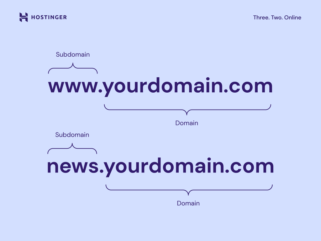 Illustration of subdomain structure explaining hierarchical domain organization