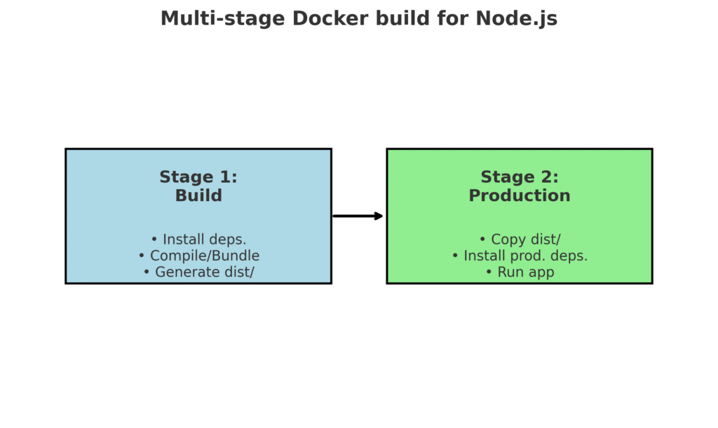 The multi-stage Docker build for Node.js diagram