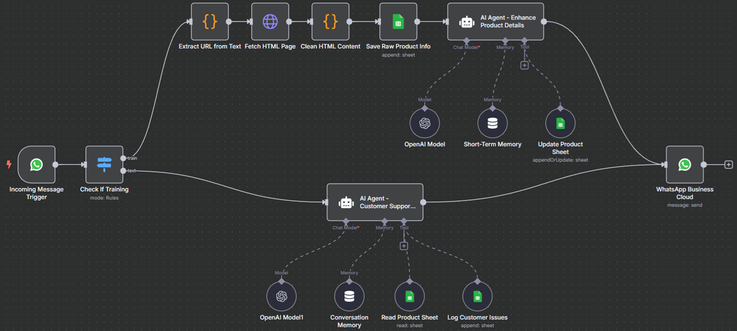 Whatsapp n8n workflow example