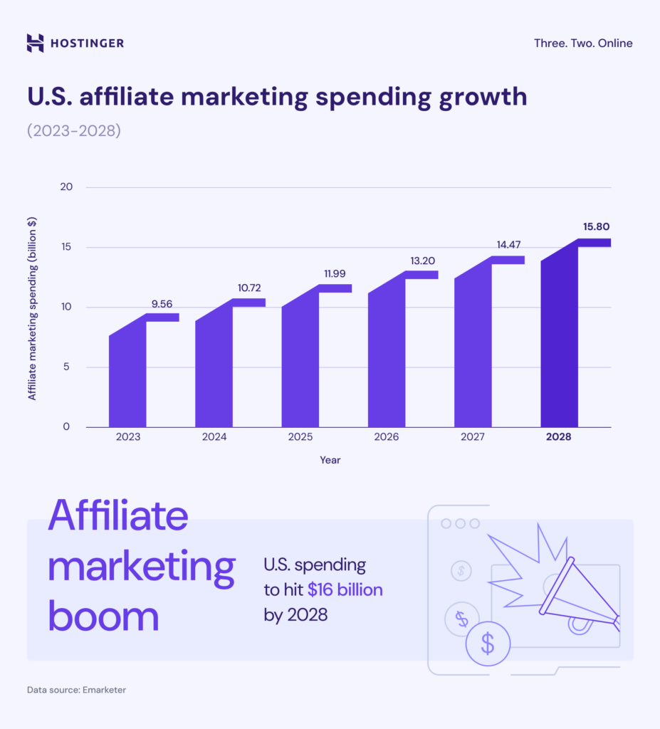 Affiliate marketing boom infographic