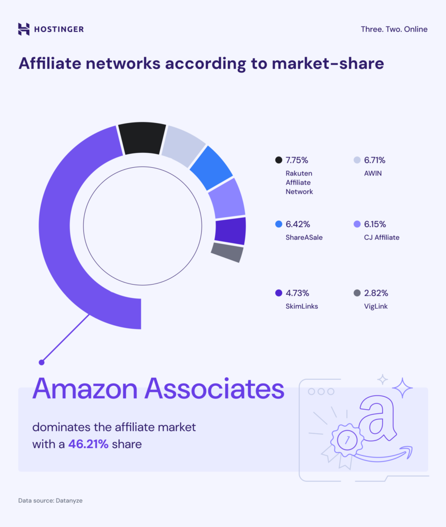 Amazon Associates infographic