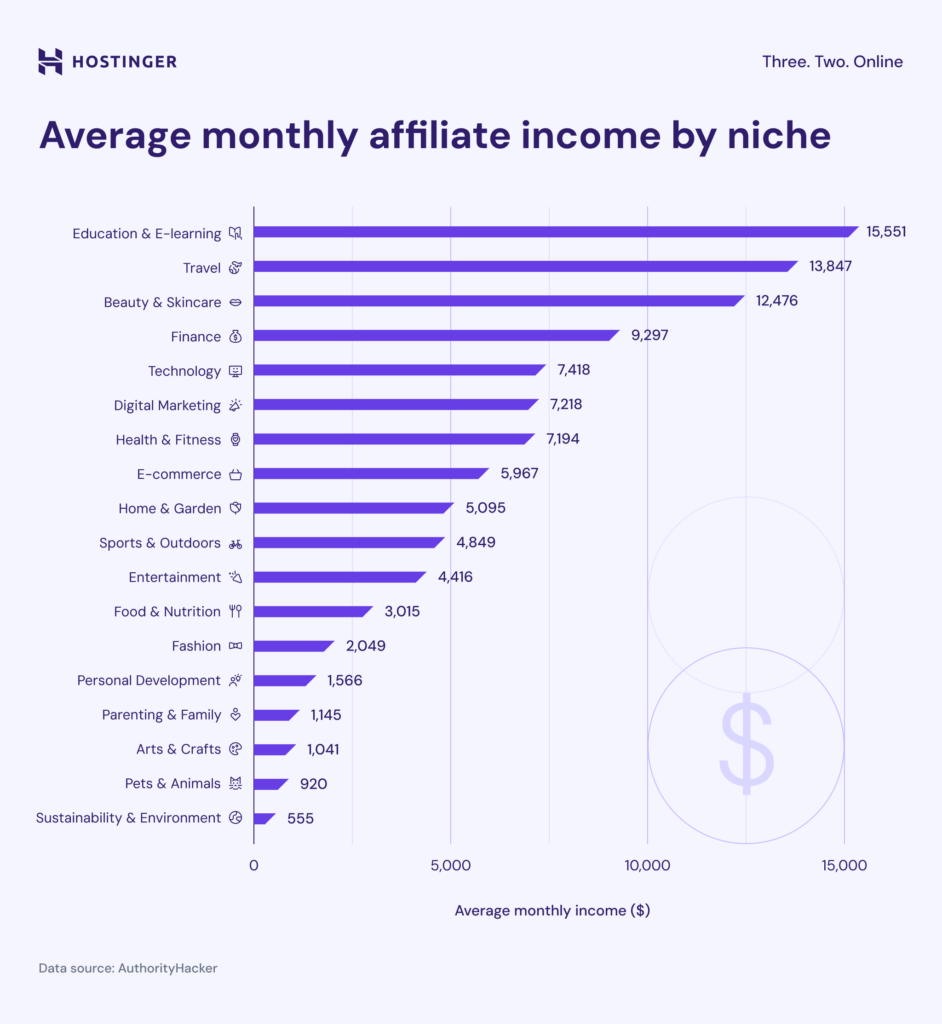 Average monthly affiliate income