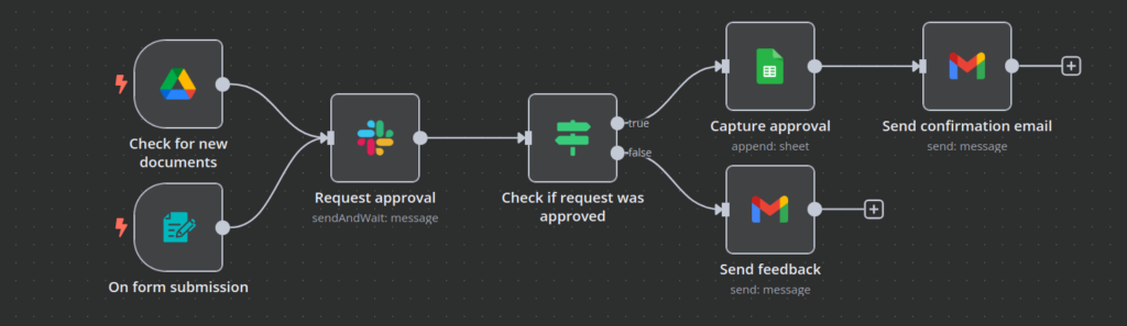 n8n workflow canvas showing workflow that requests an approval, captures the decision, and sends feedback via email