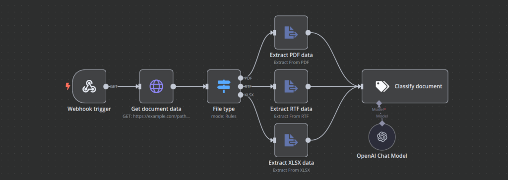 n8n workflow canvas showing a workflow that extracts document data and classifies it
