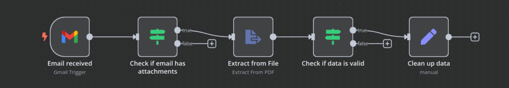 n8n workflow canvas showing a linear workflow that extracts data from email attachment, validates, and processes the data