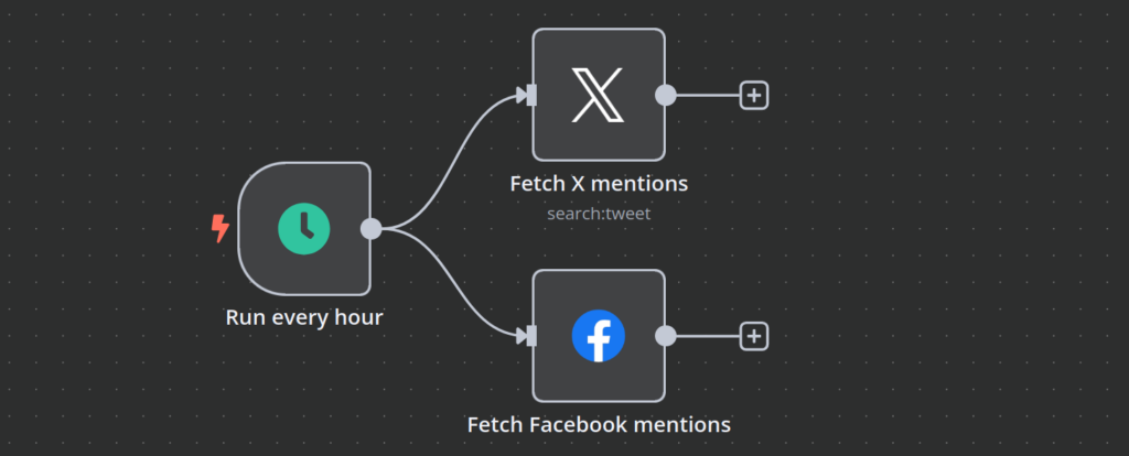n8n workflow canvas showing trigger and X (Twitter) and Facebook nodes that fetch mentions