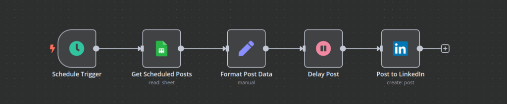 n8n workflow displaying a workflow that gets post information from Google Sheets and creates a post on LinkedIn with a delay