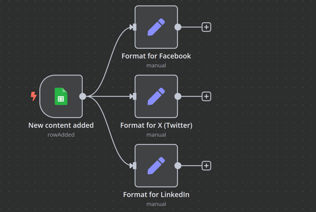 n8n workflow canvas showing Google Sheets trigger branching to multiple Edit Fields nodes for each target social media platform