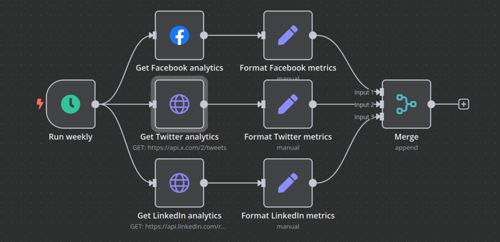 n8n workflow canvas showing a weekly workflow that fetches social media analytics and formats metrics