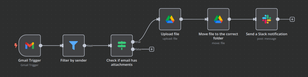 Example workflow that fetches emails from Gmail, stores attachments to Google Drive and sends a Slack message