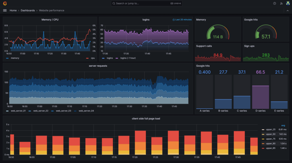 Grafana dashboard with different types of graphs displaying metrics