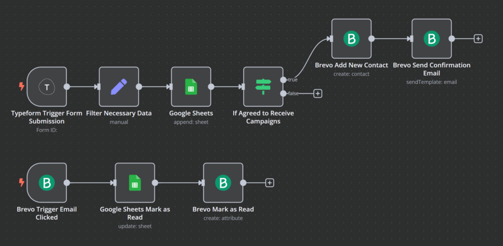 Example n8n and Brevo integration workflow.