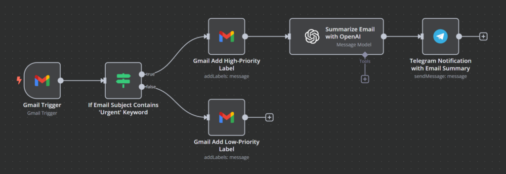 Example n8n and Gmail integration workflow.